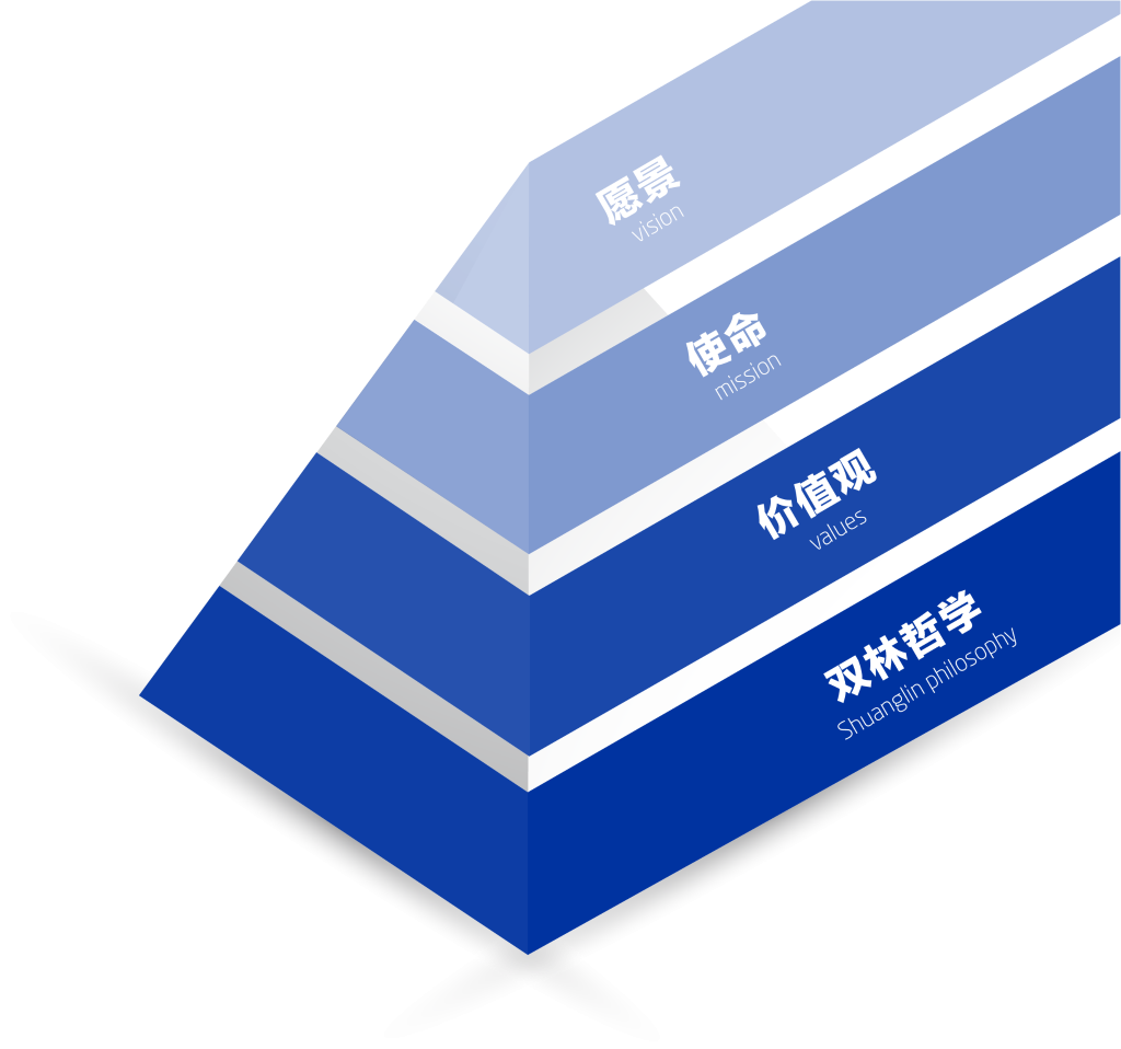 J9集团文化理想“金字塔”